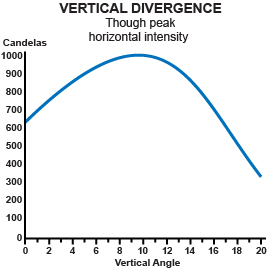 White Edge Light Vertical Divergence Diagram